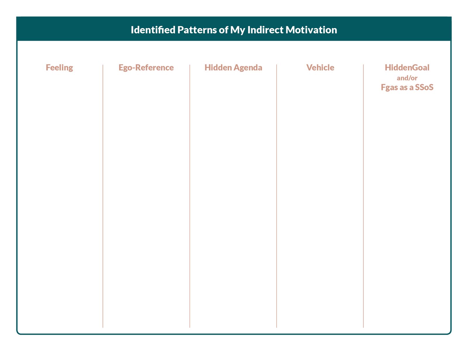 Identfied patterns of my indirect motivation